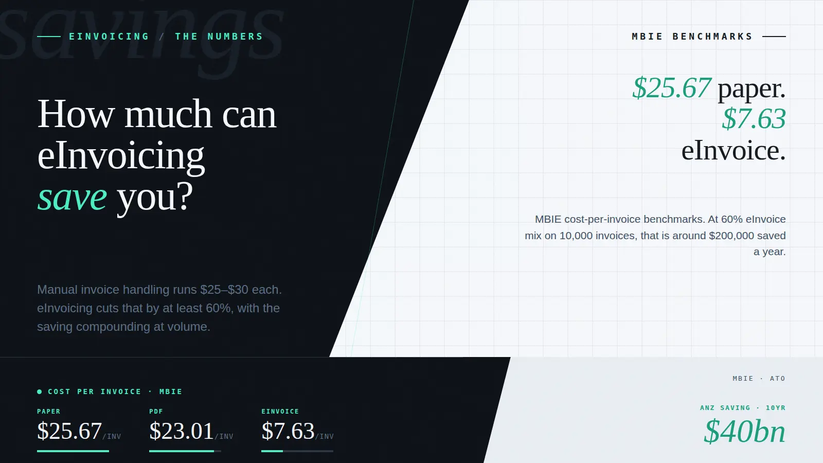 How much can eInvoicing save you?