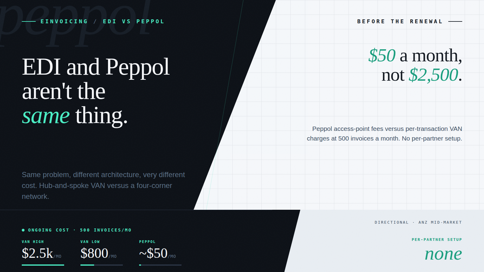 EDI via VAN vs Peppol eInvoicing: What’s Actually Different — and What It Costs
